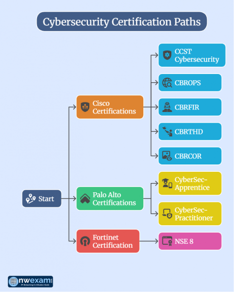A flowchart-style infographic illustrating cybersecurity certification paths from Cisco, Palo Alto, and Fortinet, starting from a common entry point and branching into specific certifications.