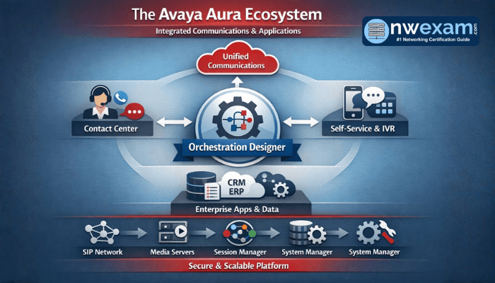 Avaya Aura Contact Center Architecture and 2530T Certification Role