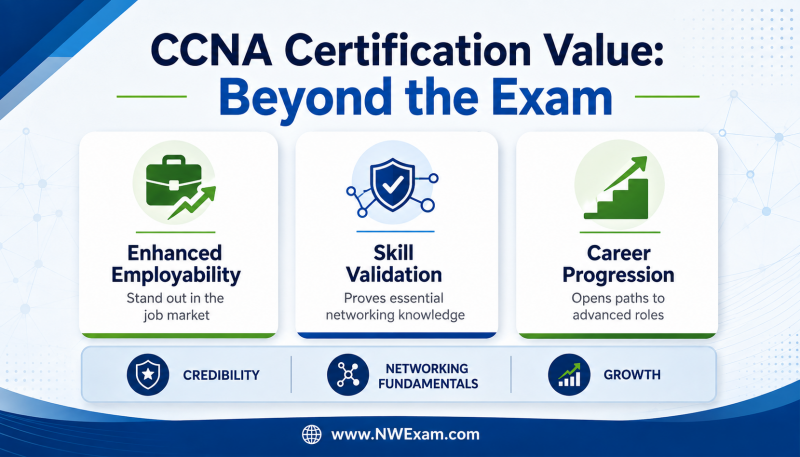 Infographic illustrating the value of CCNA certification, detailing enhanced employability, skill validation, and career progression with professional icons and a clean modular layout.