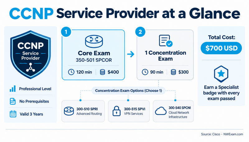 CCNP Service Provider certification overview infographic showing the 350-501 SPCOR core exam, concentration exam options, exam durations, fees, three-year validity, total cost of $700 USD, and Cisco Specialist badge benefits.