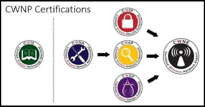 Why to do CWNP Certifications