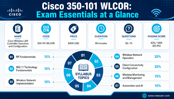 Cisco 350-101 WLCOR: Exam Essentials at a Glance
