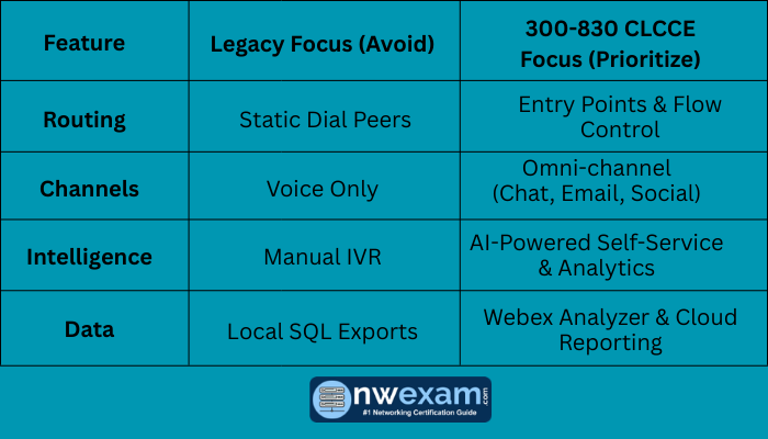Comparison: Legacy vs. Modern Cloud Contact Center Focus