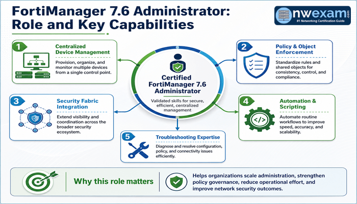 FortiManager 7.6 Administrator: Role and Key Capabilities