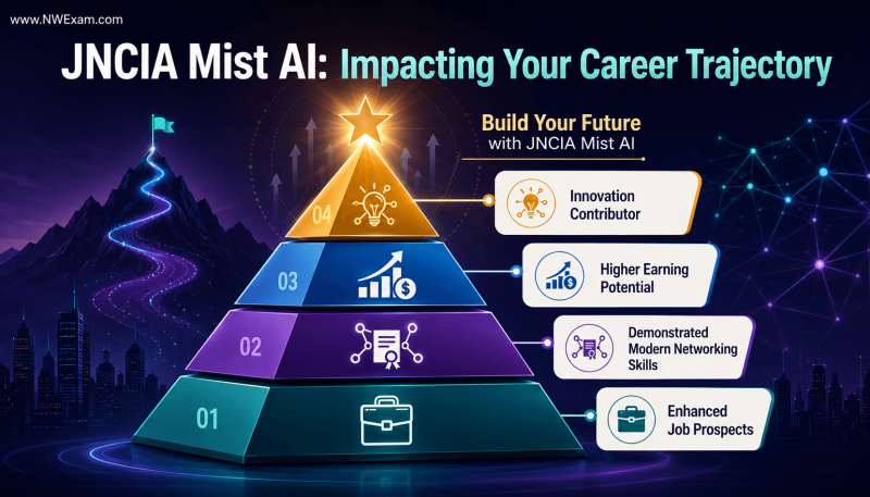 Infographic illustrating the career impact of JNCIA Mist AI, showing enhanced job prospects, validated modern networking skills, higher earning potential, and role as an innovation contributor.