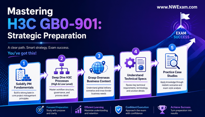 Mastering H3C GB0-901: Strategic Preparation