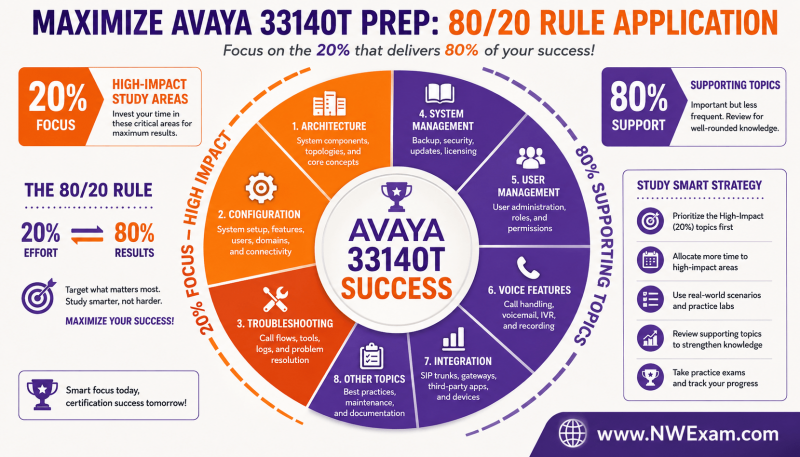 Maximize Avaya 33140T Prep: 80/20 Rule Application