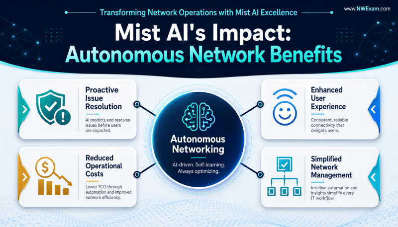 Infographic showcasing the benefits of Juniper Mist AI autonomous networking, including proactive issue resolution, enhanced user experience, and reduced operational costs.