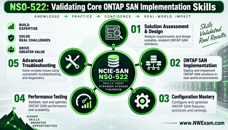 An infographic illustrating the core ONTAP SAN implementation skills validated by the NetApp NS0-522 certification, such as assessment, implementation, and troubleshooting.
