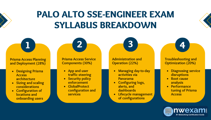 Palo Alto SSE-Engineer Exam Syllabus Breakdown