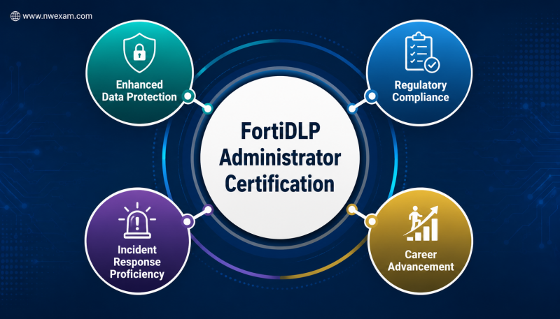Infographic illustrating the benefits and strategic importance of the FortiDLP Administrator certification, highlighting enhanced data protection, compliance, and career growth.