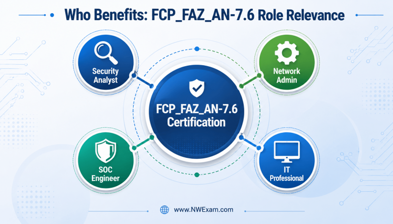 An infographic depicting a central FCP_FAZ_AN-7.6 certification icon with spokes leading to four professional roles: Security Analyst, Network Administrator, SOC Engineer, and IT Professional, illustrating who benefits from the certification.