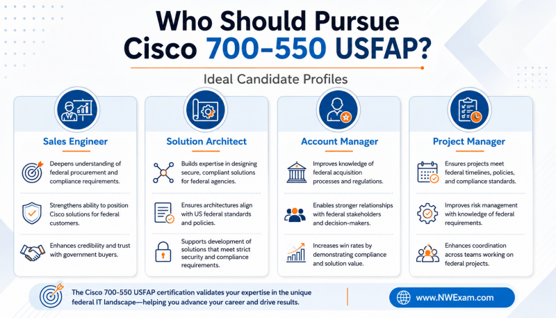 Infographic illustrating the ideal candidate profiles, such as Sales Engineers and Solution Architects, who benefit from the Cisco 700-550 USFAP certification.