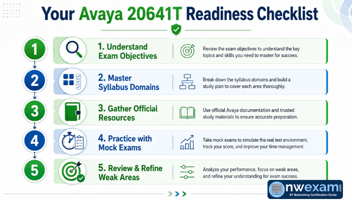 Your Avaya 20641T Readiness Checklist