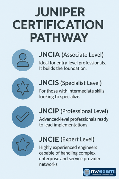 Juniper Certification Pathway